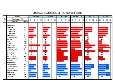 Chemical Resistance of the Rubber Lining