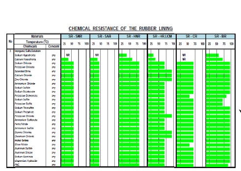 Chemical Resistance of the Rubber Lining