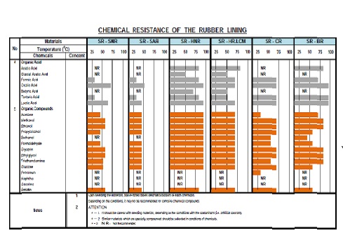Chemical Resistance of the Rubber Lining