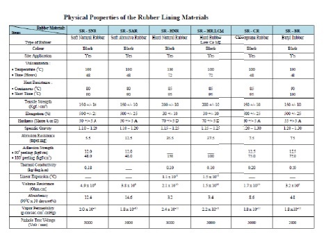 Physical Properties of Rubber Lining Materials