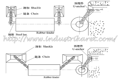 Installation of cylindrical rubber fenders