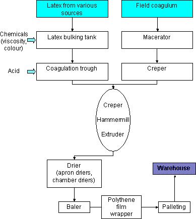 flowchart proses produksi blok karet / lateks