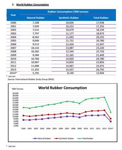 data konsumsi karet dunia