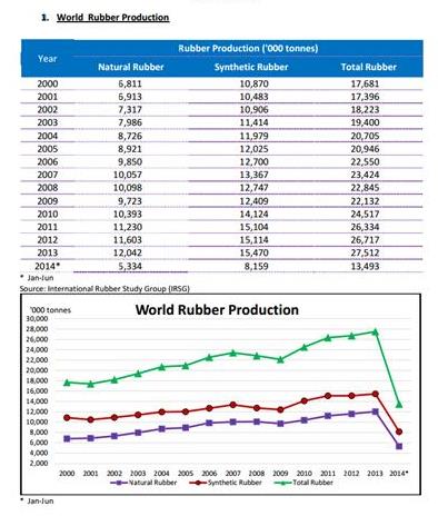 data produksi karet dunia